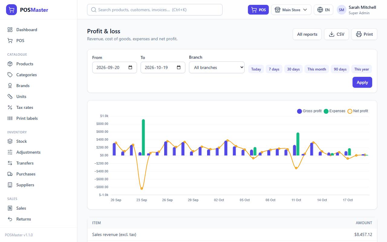 Profit and loss report